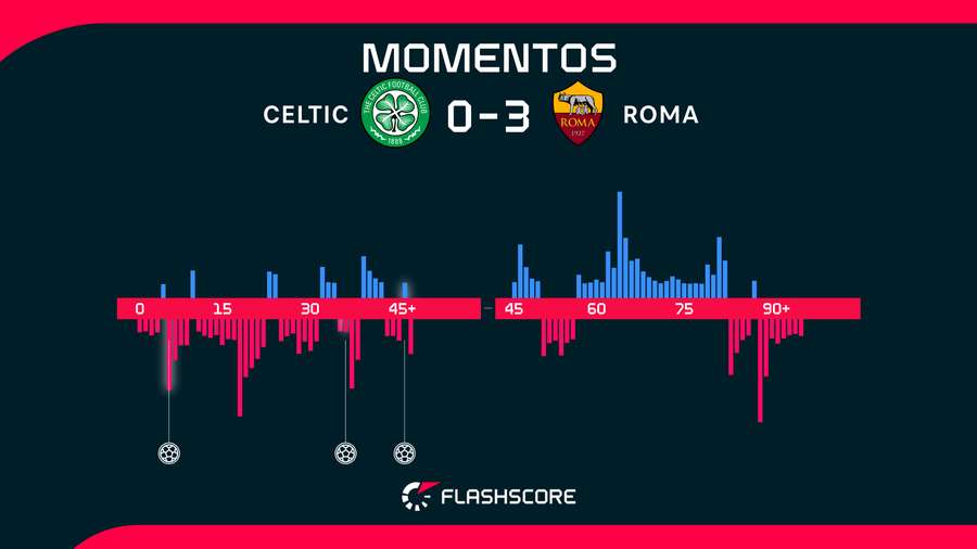 Momentos del Celtic-Roma