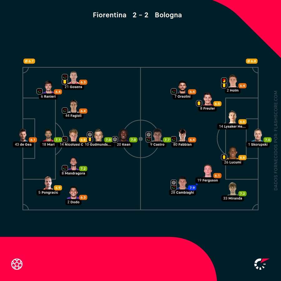Notas finais dos jogadores Notas finais dos jogadores