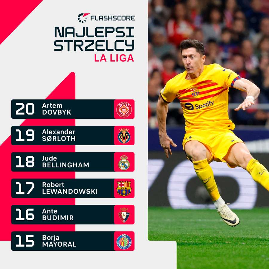 Robert Lewandowski se află din nou în topul celor mai buni marcatori din LaLiga