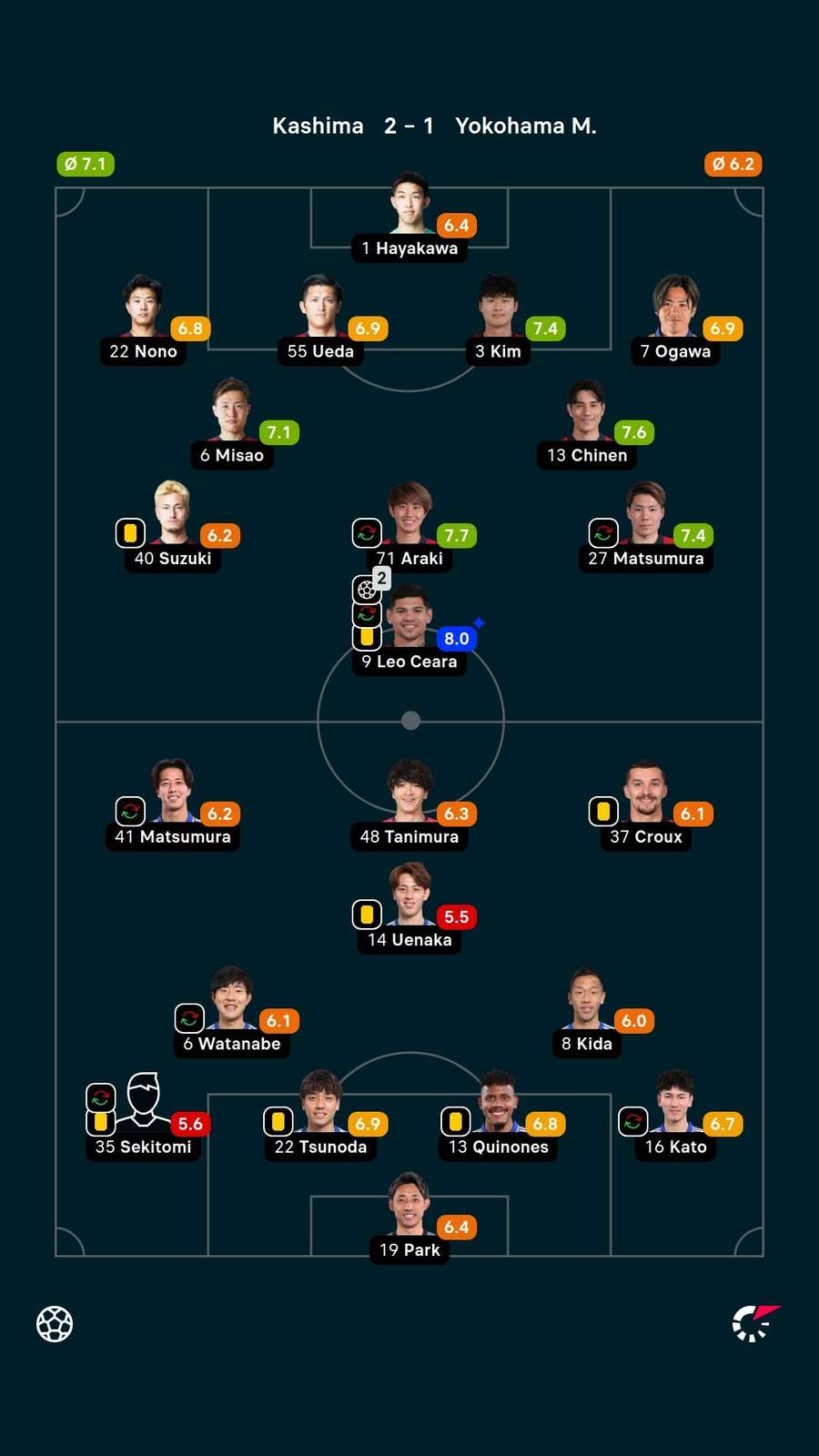As notas dos jogadores titulares de Kashima Antlers e Yokohama F. Marinos As notas dos jogadores titulares de Kashima Antlers e Yokohama F. Marinos