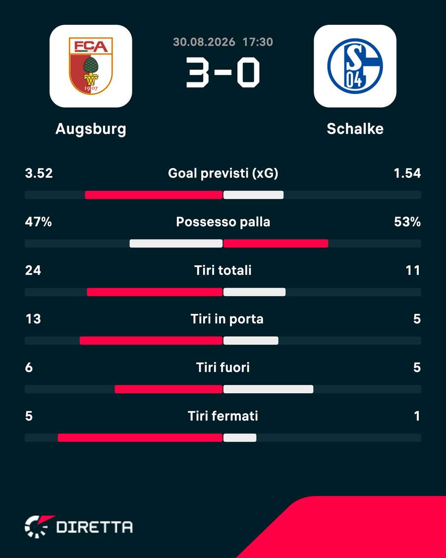 Le statistiche del match Le statistiche del match