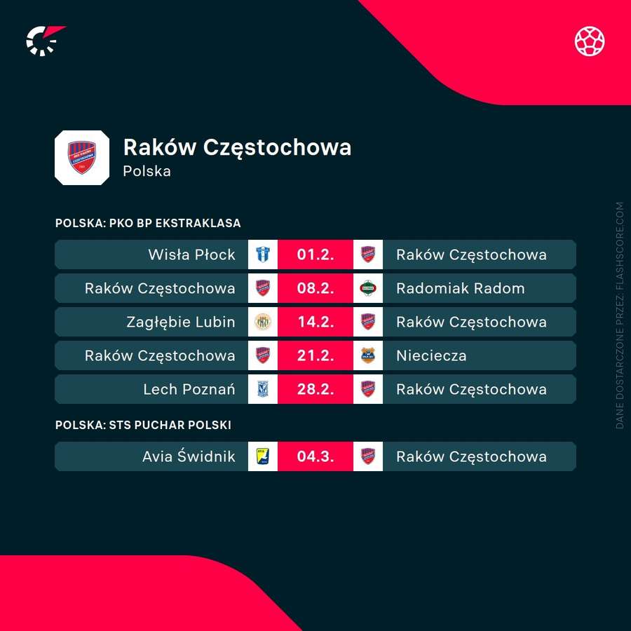 Następne mecze Rakowa Częstochowa