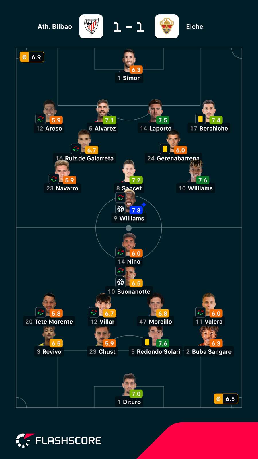 Notas finais dos jogadores