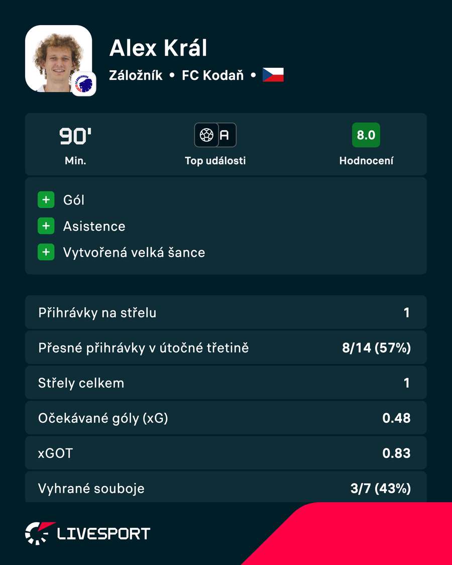 Královy statistiky proti Debrecínu.