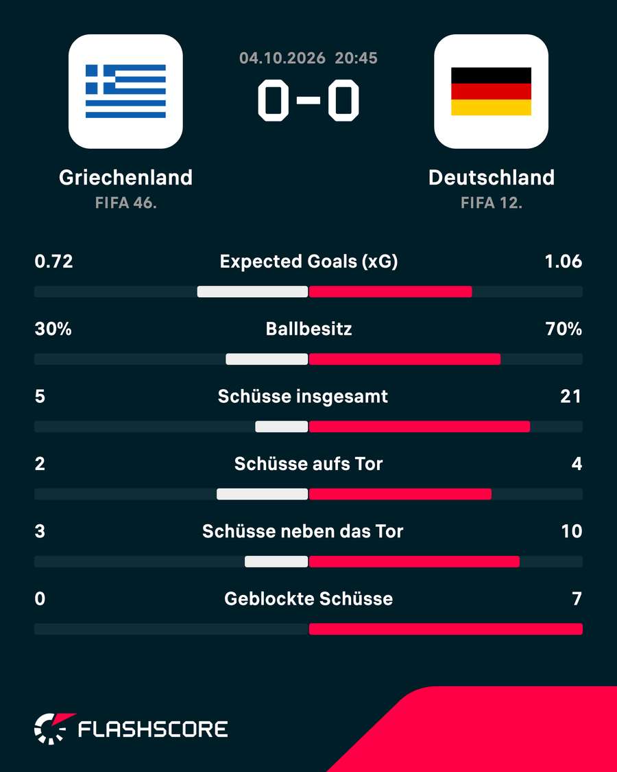 Die Statistiken zu Griechenland vs. Deutschland Die Statistiken zu Griechenland vs. Deutschland