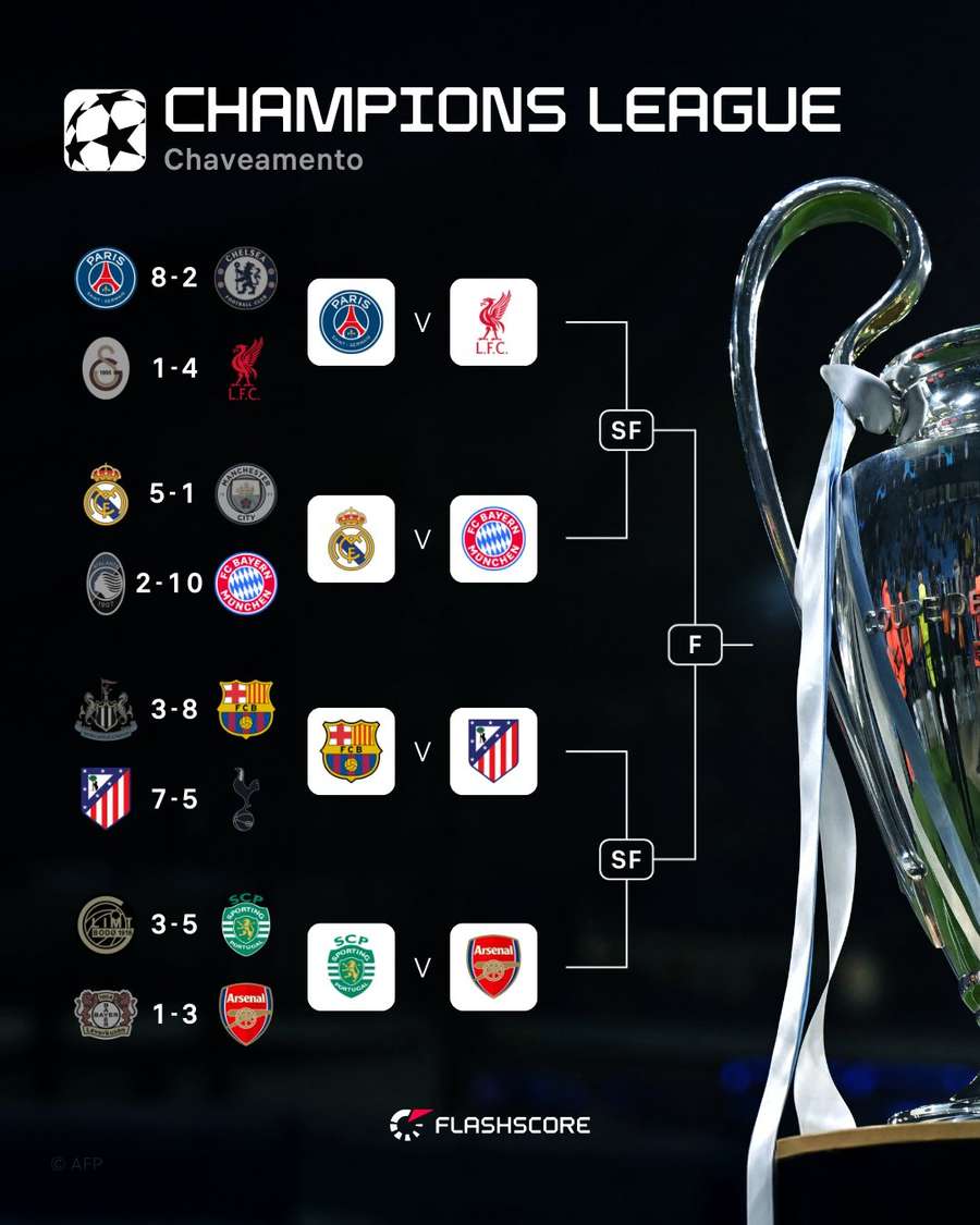 Chaveamento da Champions League até a final
