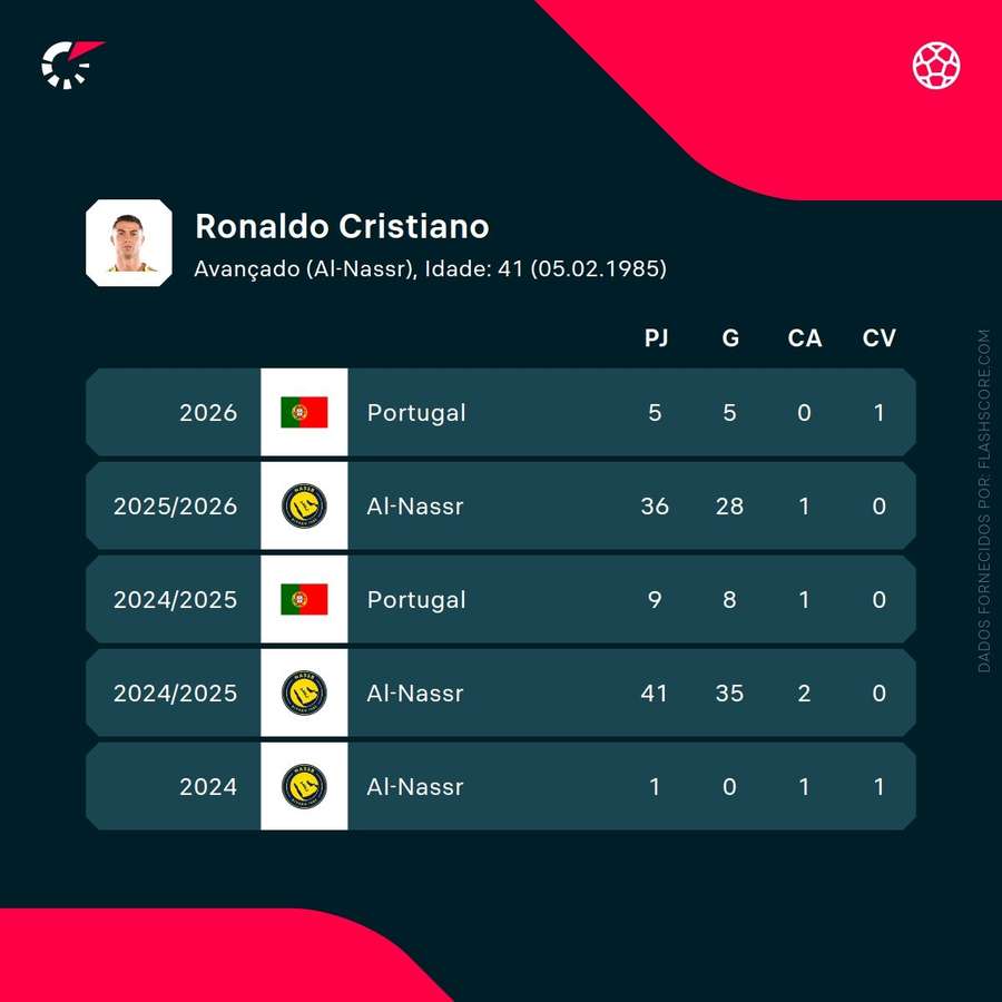Os números de Ronaldo Os números de Ronaldo