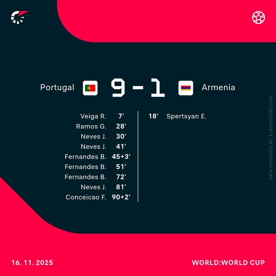 Portugal arrasó en su partido contra Armenia Portugal arrasó en su partido contra Armenia