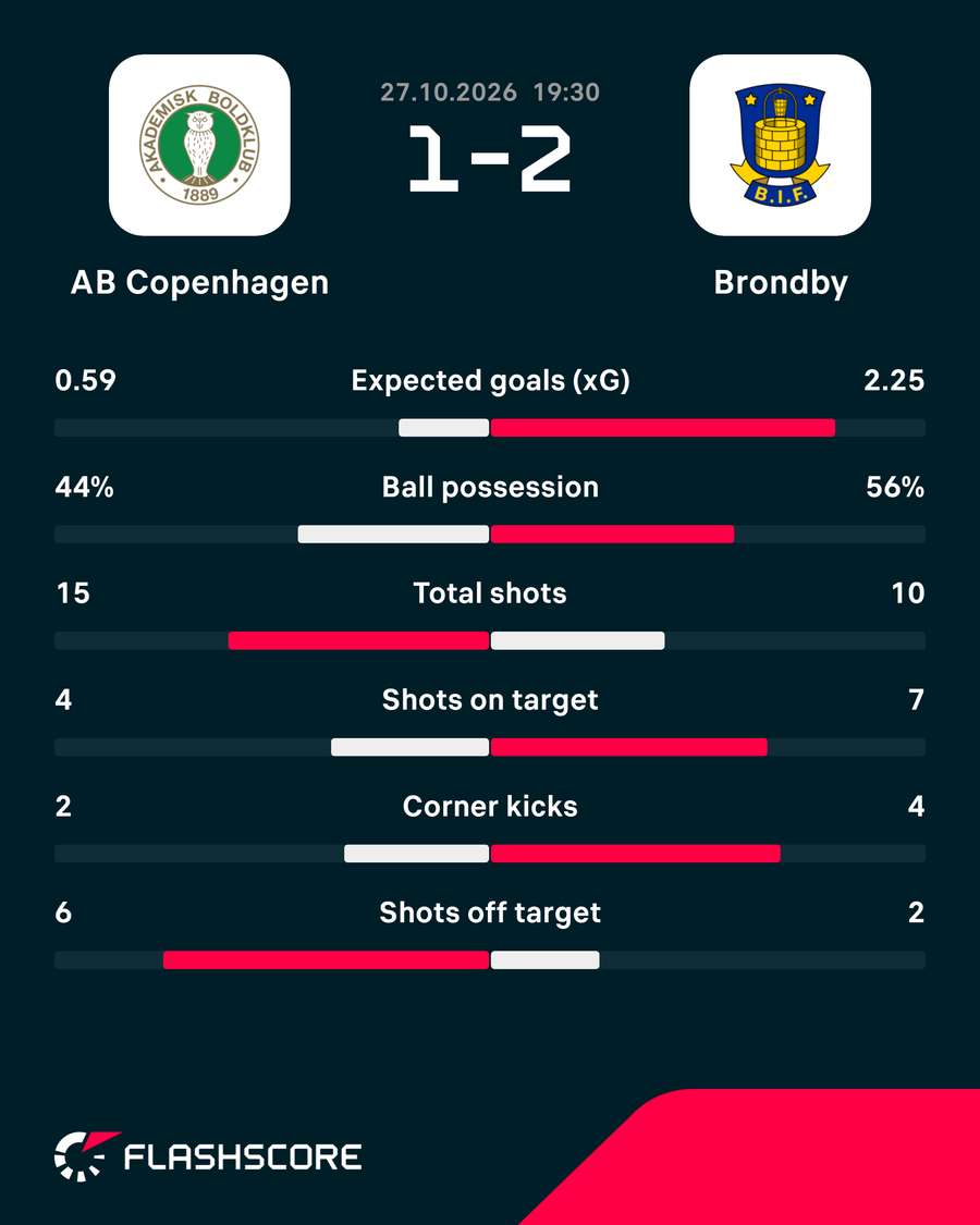 AB - Brondby - Match Stats