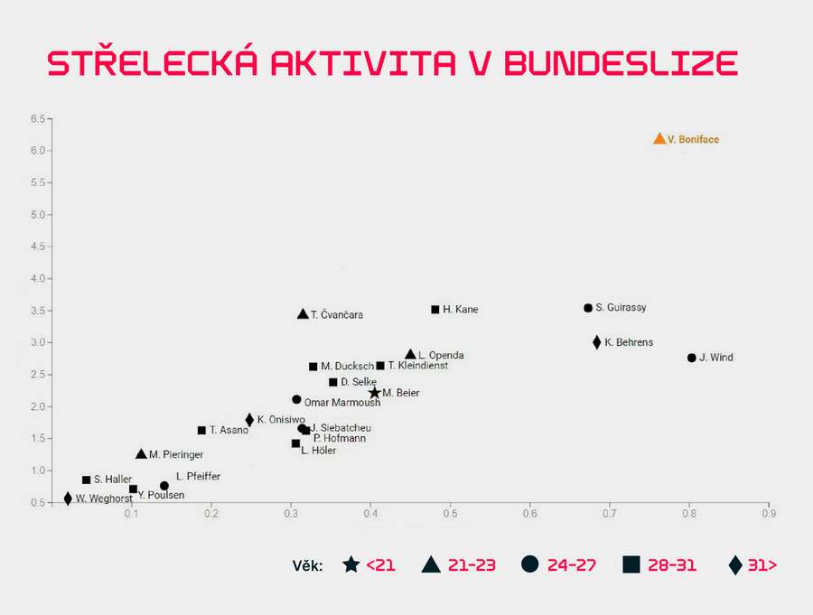 Bundesliga 2023/24. Osa X = očekávané branky (bez penalt) na zápas, osa Y = průměrný počet střel na zápas.