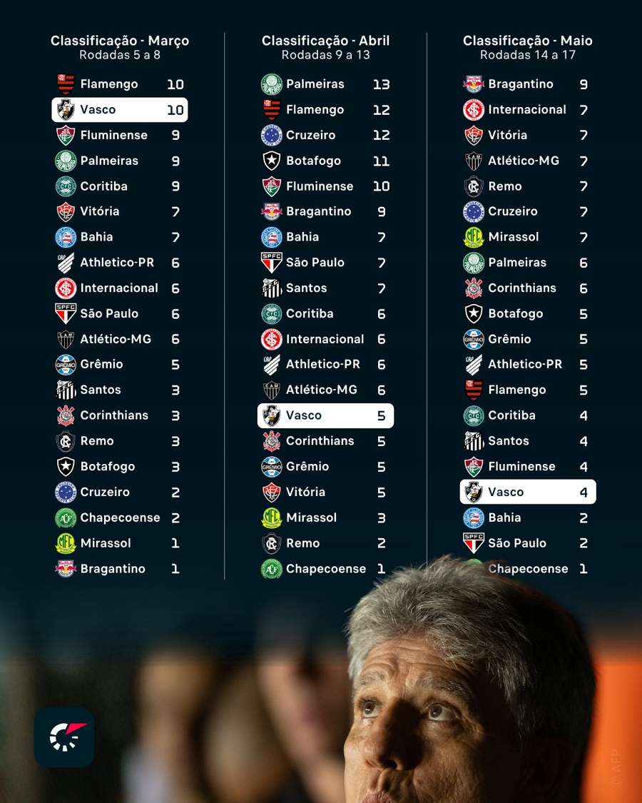A queda de rendimento do Vasco de Renato Gaúcho ao longo dos últimos três meses de Brasileirão A queda de rendimento do Vasco de Renato Gaúcho ao longo dos últimos três meses de Brasileirão