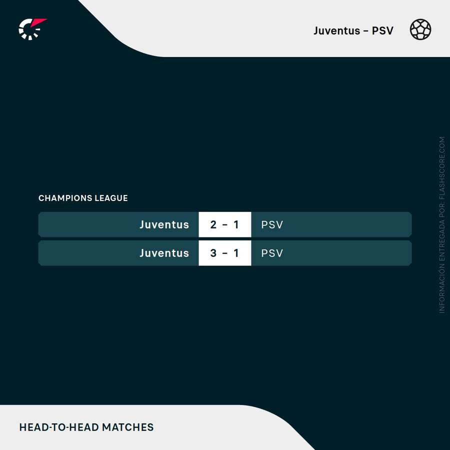 Últimos partidos entre Juventus y PSV Últimos partidos entre Juventus y PSV