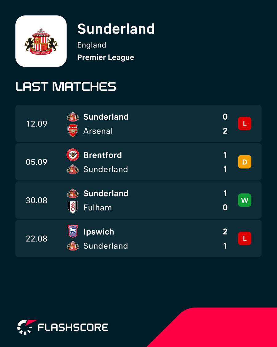 Sunderland's recent results Sunderland's recent results