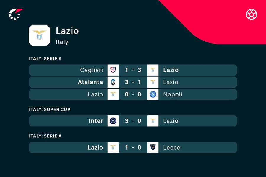 Lazio's latest results