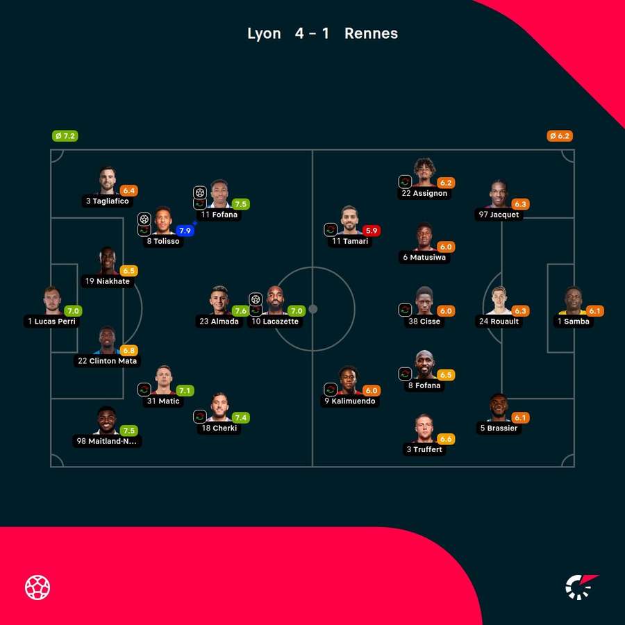 As notas dos jogadores
