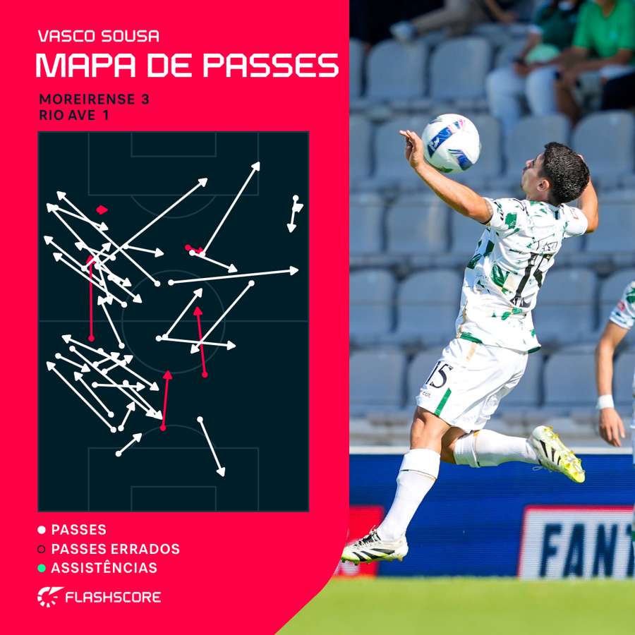 O mapa de passes de Vasco Sousa O mapa de passes de Vasco Sousa