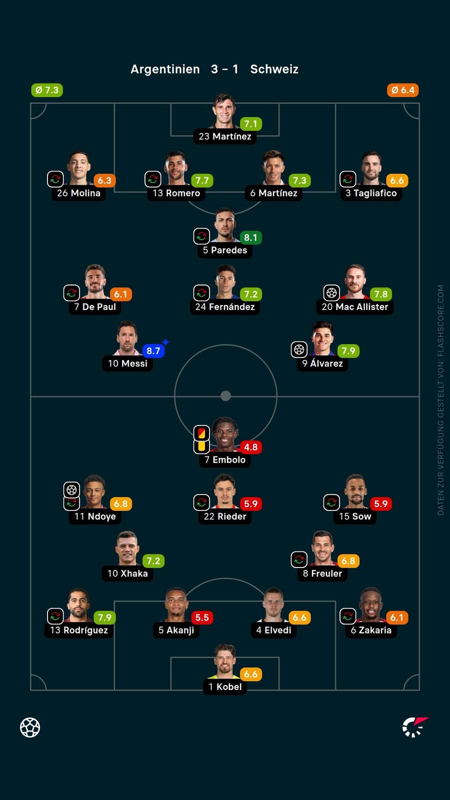 Spielernoten: Argentinien vs. Schweiz