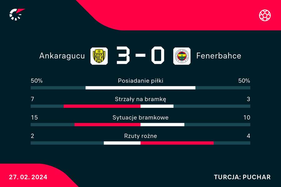 Wynik i statystyki meczu Ankaragucu-Fenerbahce