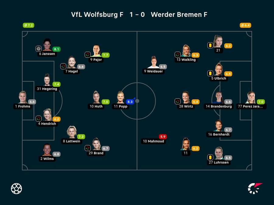 Noten: Wolfsburg vs. Bremen