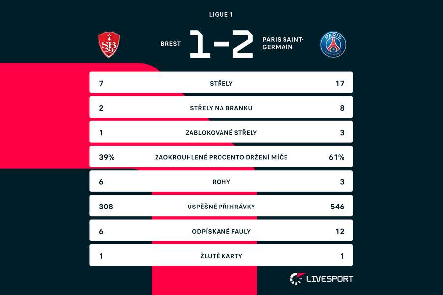 Statistiky zápasu Brest – PSG