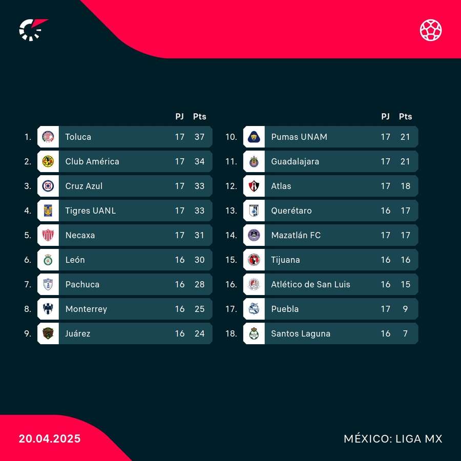 La clasificación del Clausura. La clasificación del Clausura.