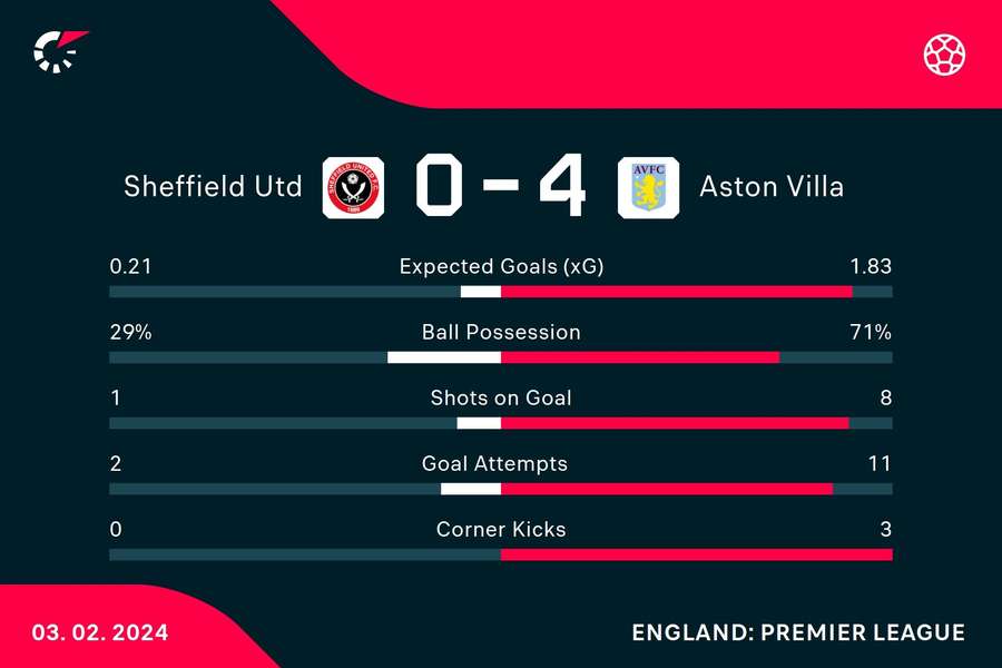 Half-time stats