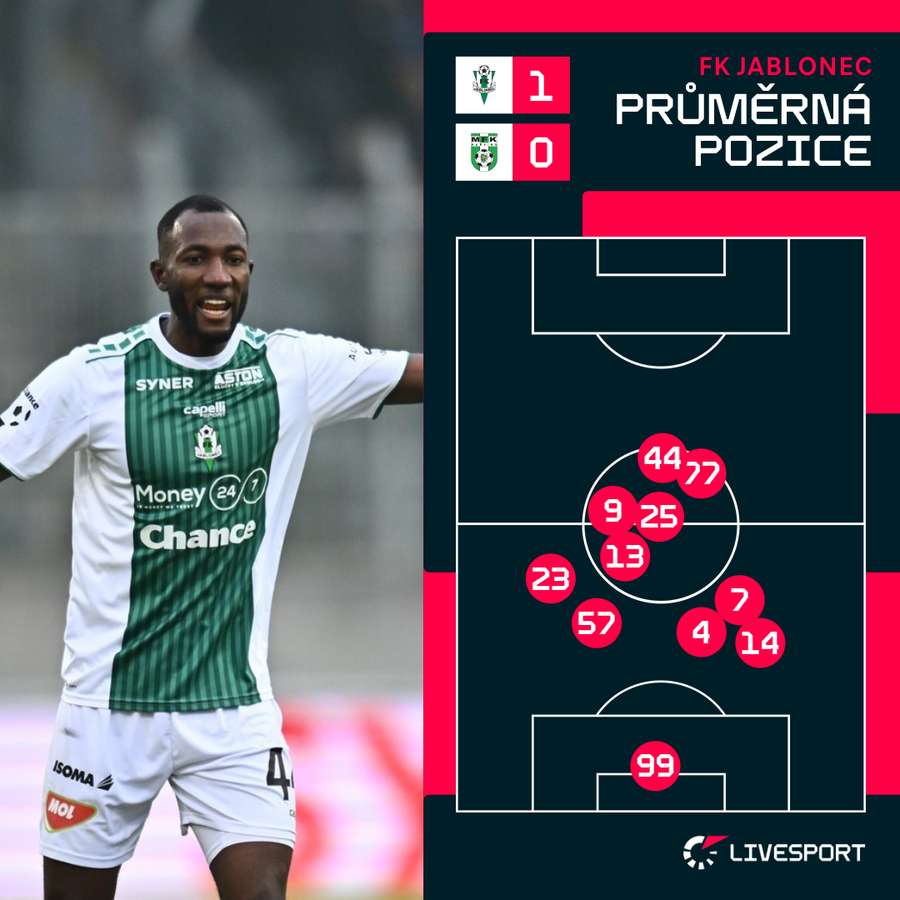 Průměrné postavení hráčů Jablonce. Průměrné postavení hráčů Jablonce.