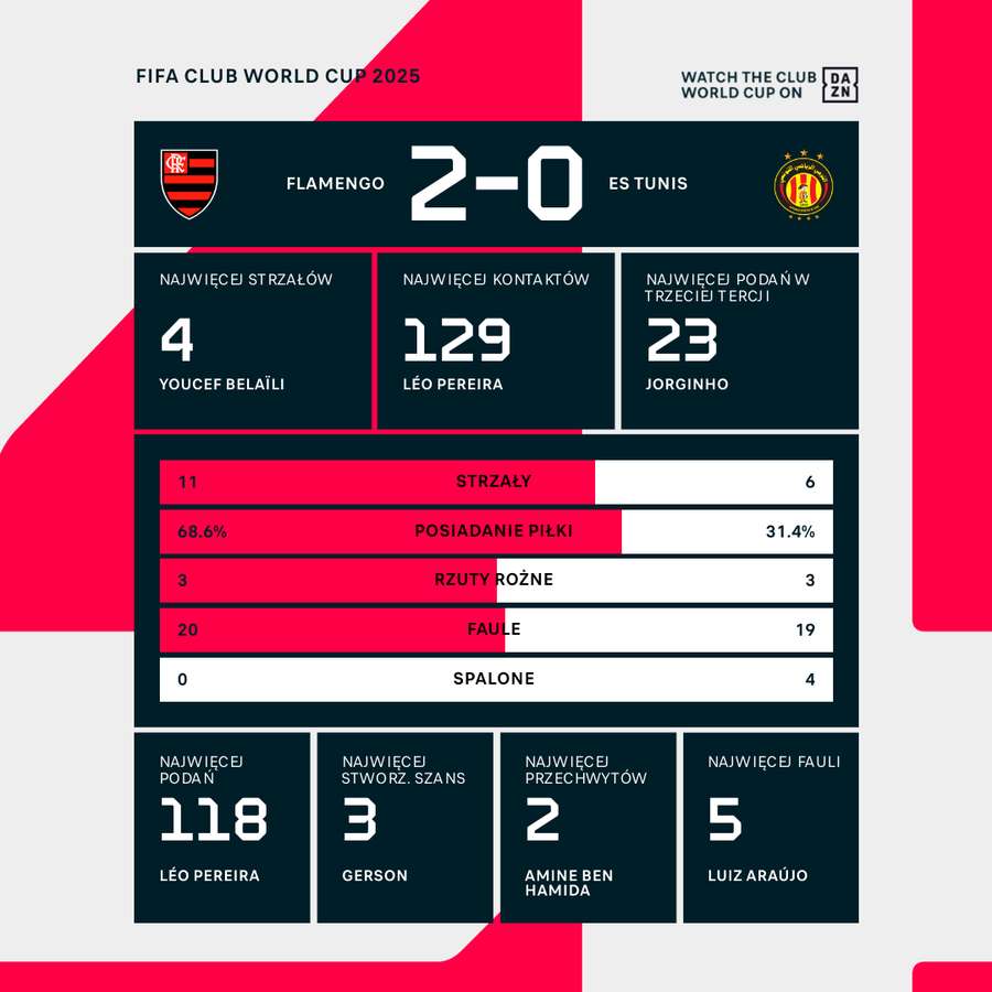 Statystyki meczu Flamengo z Esperance Tunis