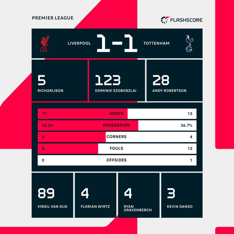 Liverpool v Tottenham - Match Stats Liverpool v Tottenham - Match Stats