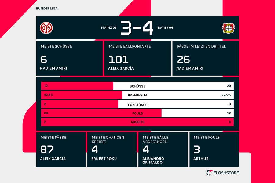 Statistiken Mainz vs Leverkusen Statistiken Mainz vs Leverkusen