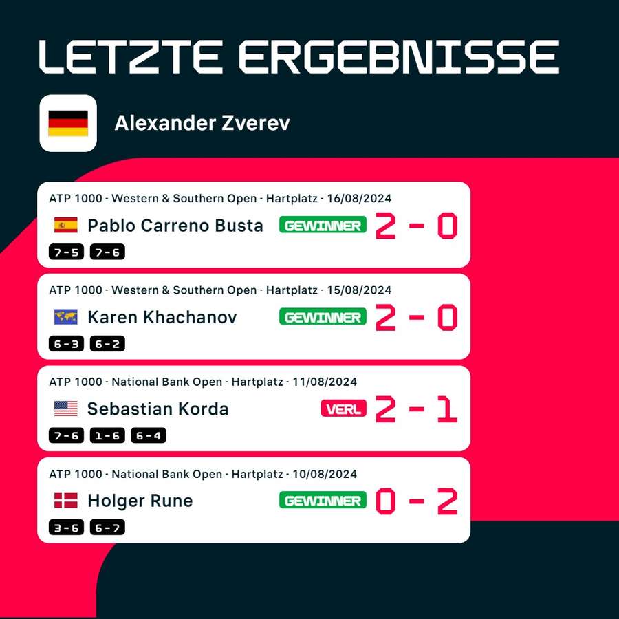 Letzte Matches: Alexander Zverev