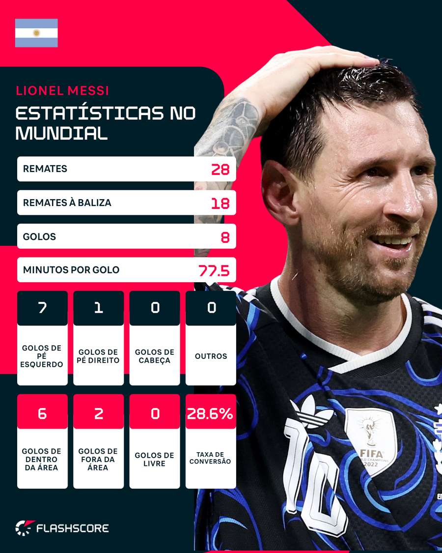 As estatísticas de Messi no Mundial As estatísticas de Messi no Mundial