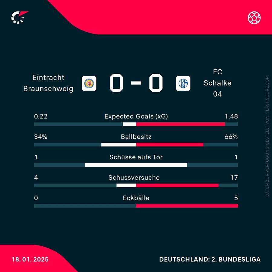 Statistiken Braunschweig vs. Schalke