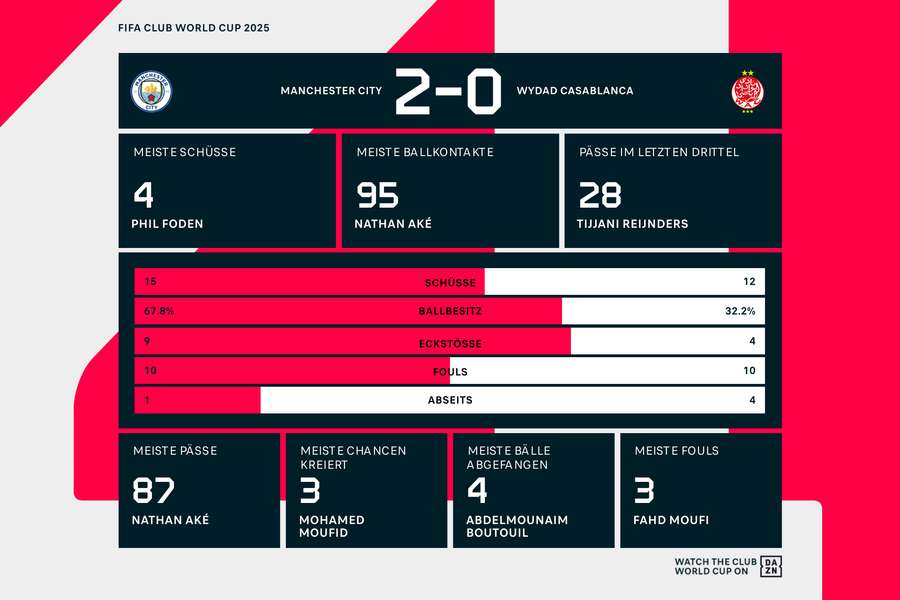 Statistiken: ManCity vs. Wydad