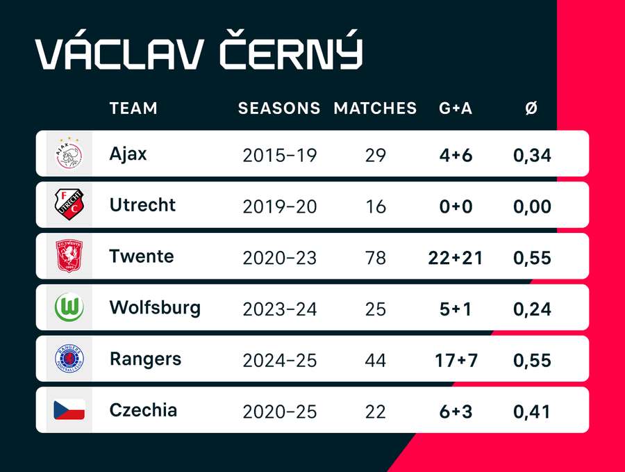 Cerny's clubs and teams in numbers Cerny's clubs and teams in numbers
