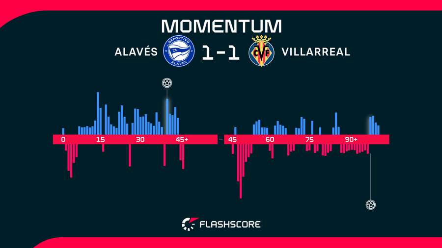 Momentos del Alavés-Villarreal