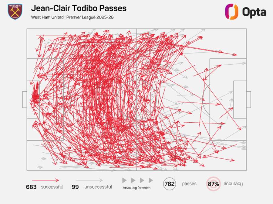 Jean-Clair Todibo carte des passes - Premier League 2025/26 Jean-Clair Todibo carte des passes - Premier League 2025/26