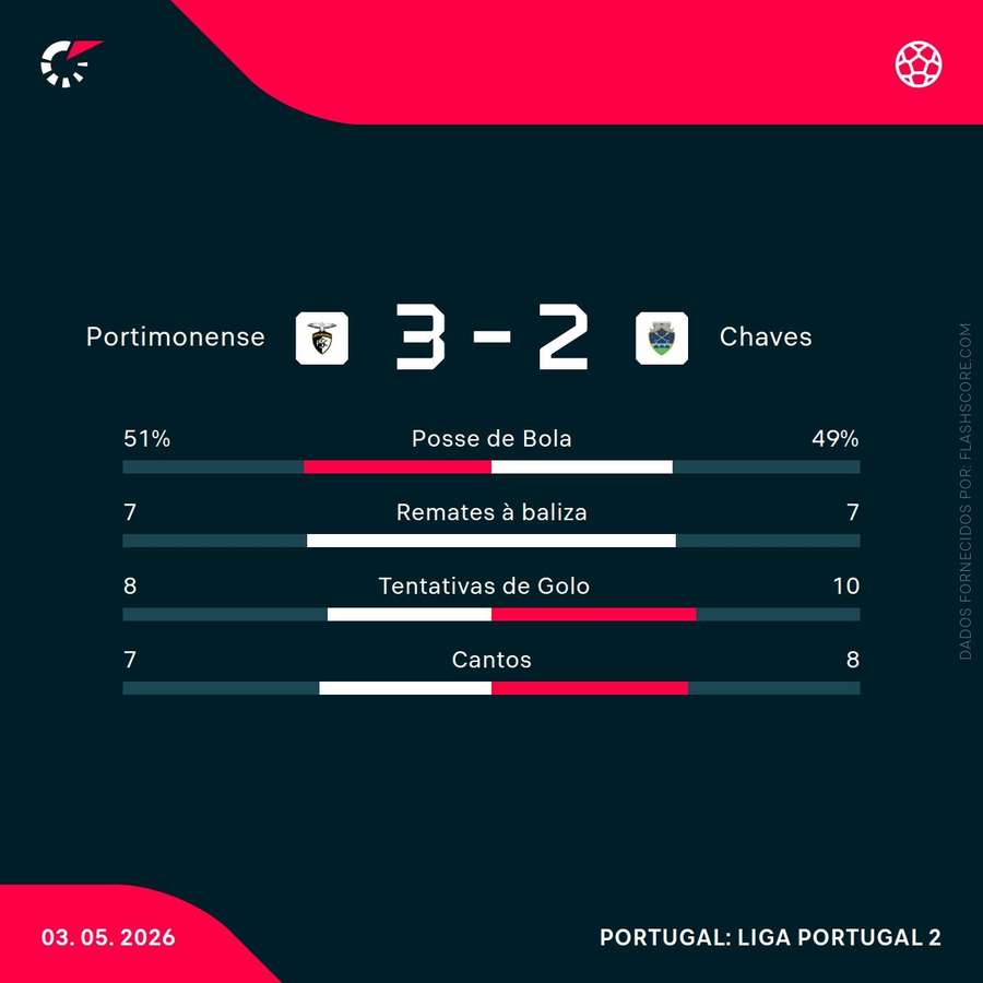 Estatísticas da partida