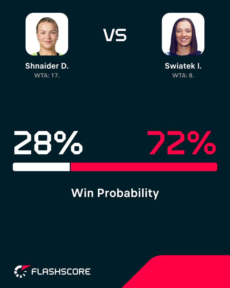 Shnaider vs Swiatek win probability Shnaider vs Swiatek win probability