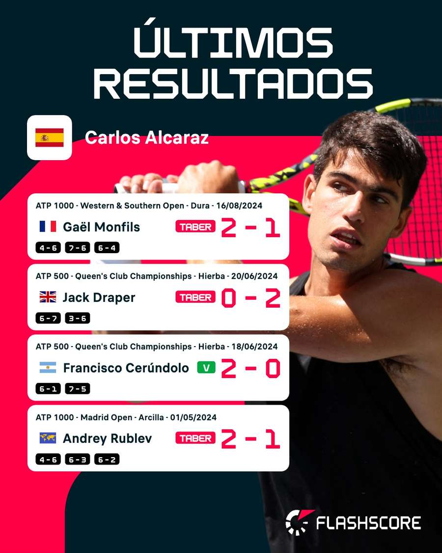 Últimos partidos de Alcaraz