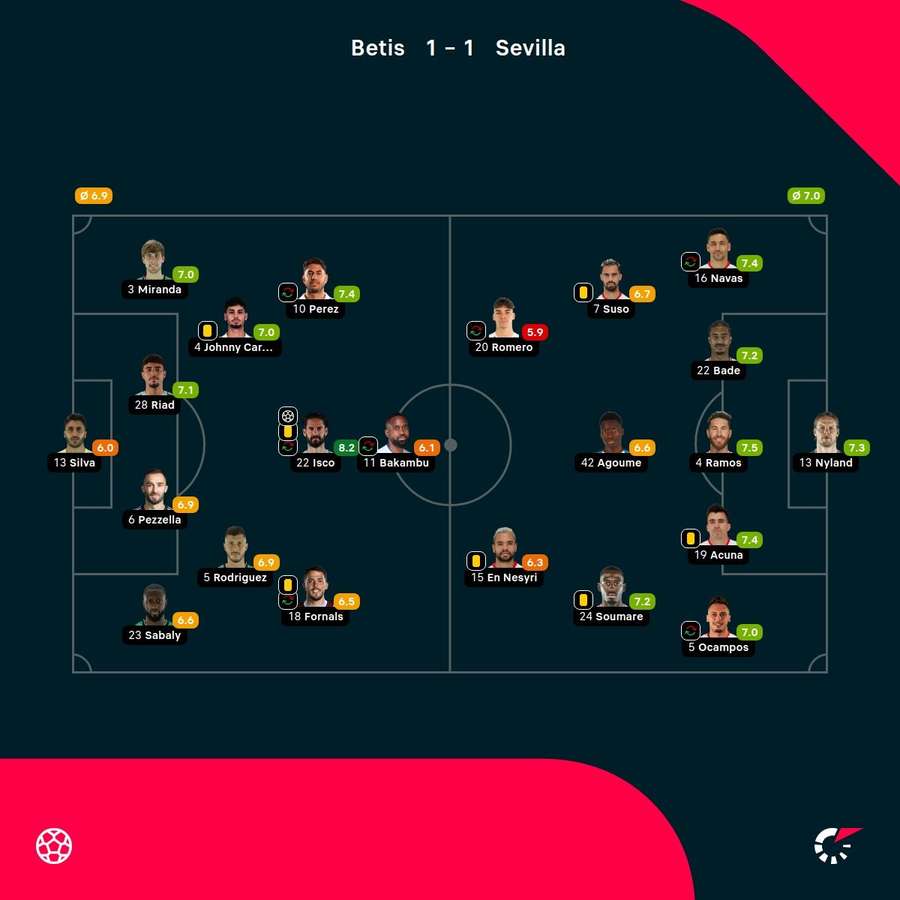 As notas dos jogadores As notas dos jogadores