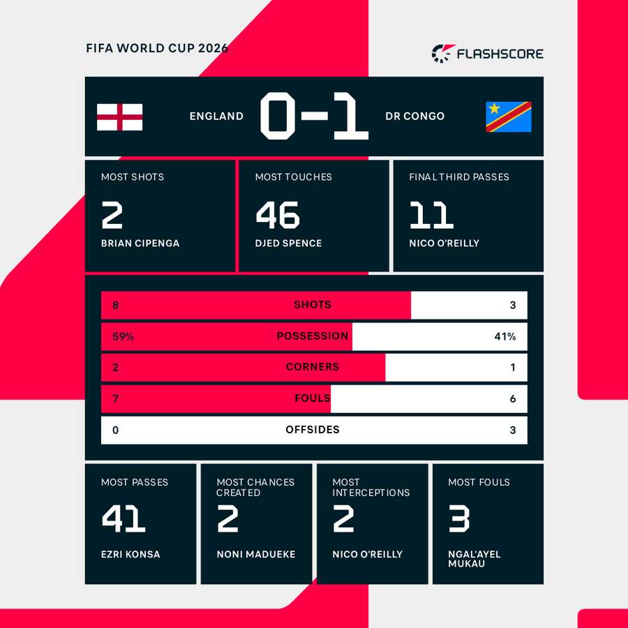 Match stats Match stats