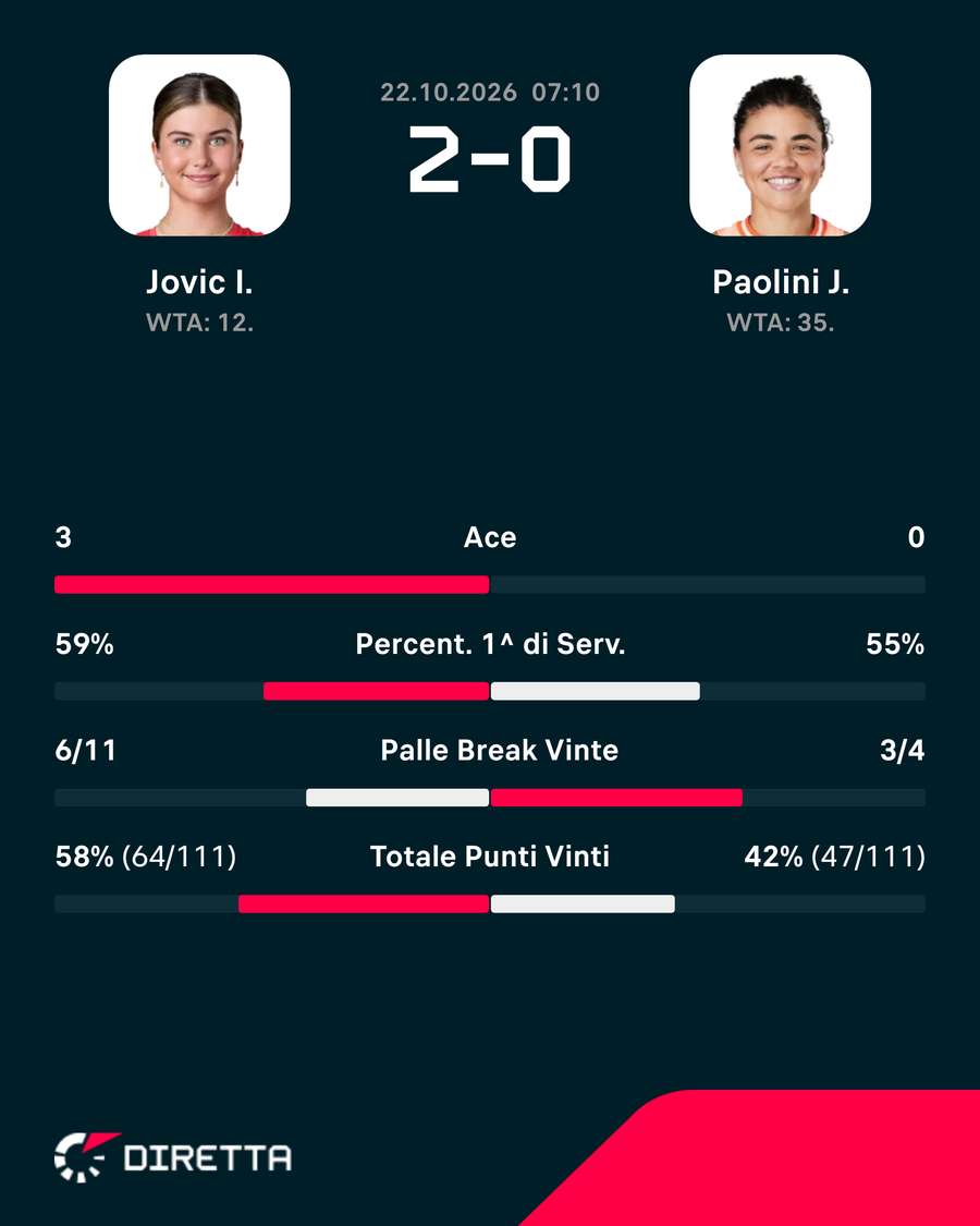 Le statistiche del match Le statistiche del match