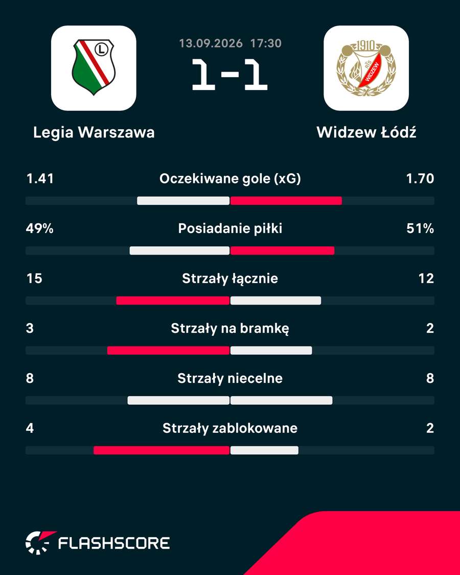 Statystyki meczu Statystyki meczu