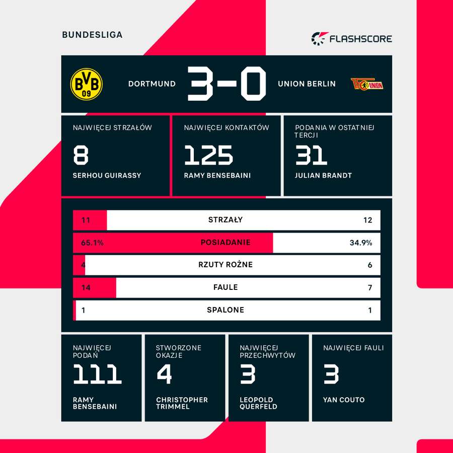 Statystyki meczu BVB - Union Statystyki meczu BVB - Union