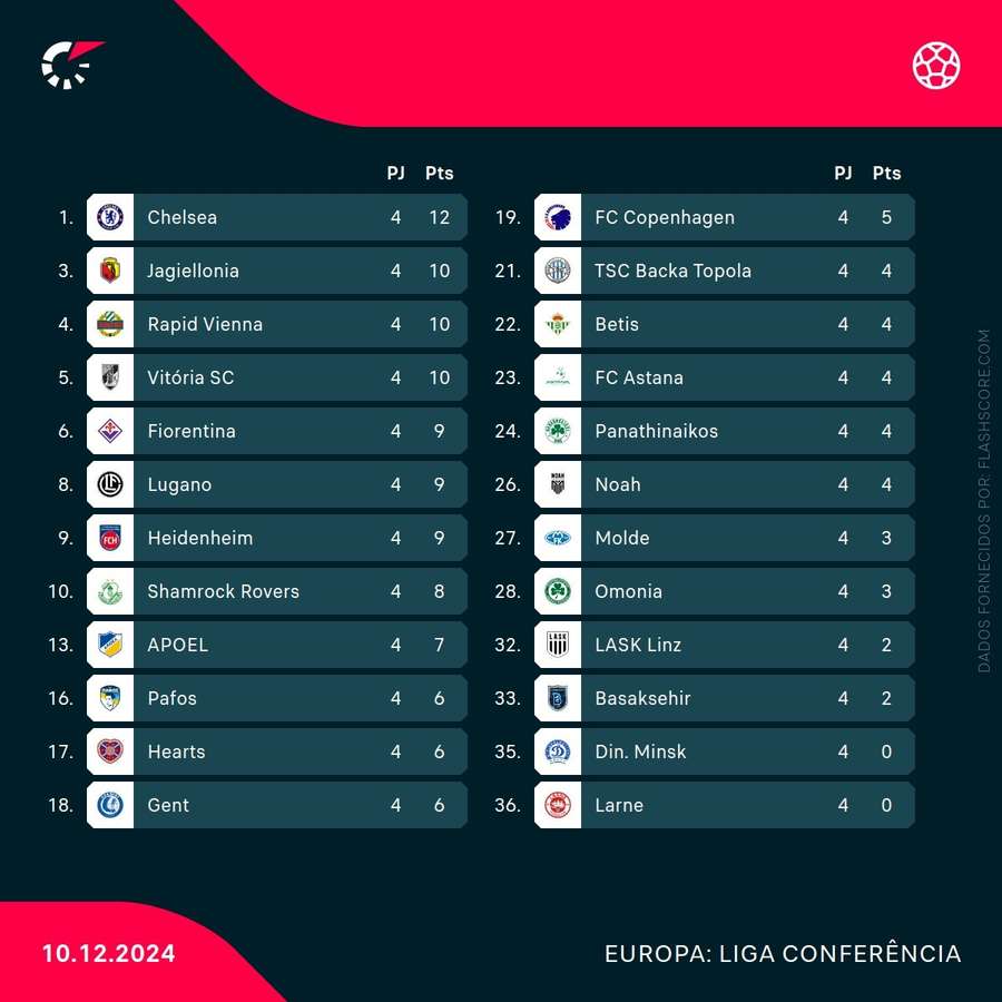 A tabela da Liga Conferência