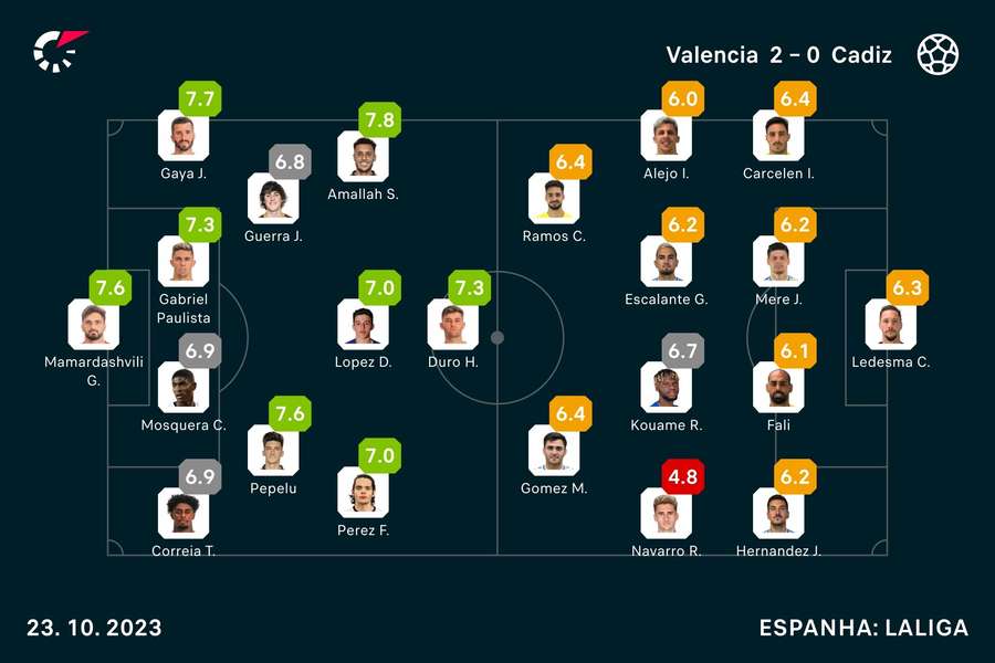 Notas finais dos jogadores