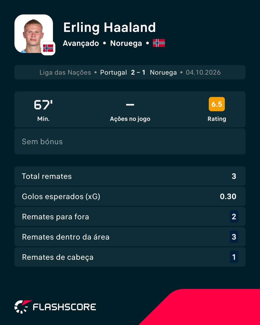 A exibição de Haaland contra Portugal