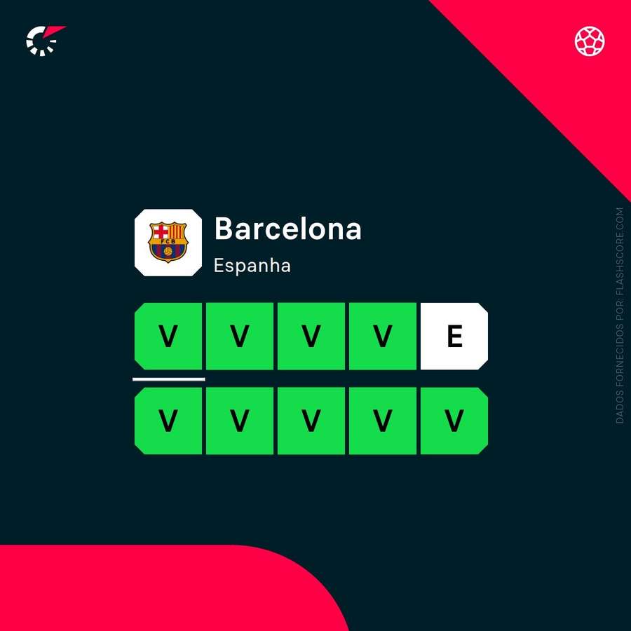 A forma recente do Barcelona A forma recente do Barcelona