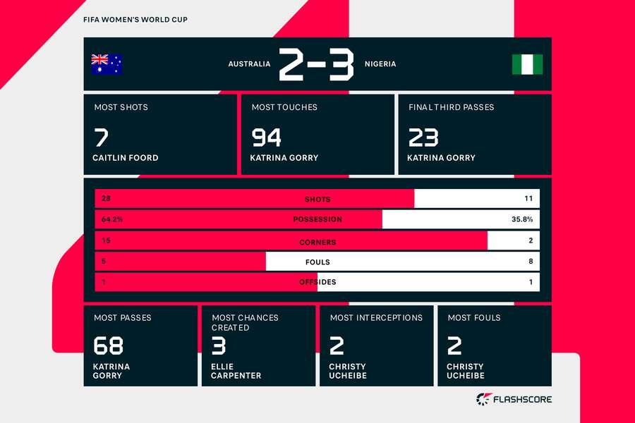 Match stats from Nigeria's win against Australia